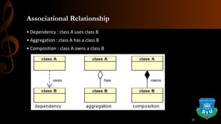 Associational Relationship
• Dependency : class A uses class B
• Aggregation : class A has a class B
• Composition : class A owns a class B
23
 