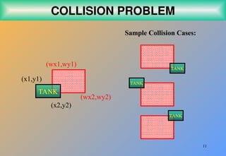 11
COLLISION PROBLEM
(wx1,wy1)
(wx2,wy2)
(x1,y1)
(x2,y2)
TANK
TANK
TANK
TANK
Sample Collision Cases:
 