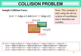 13
COLLISION PROBLEM
Sample Collision Cases:
(t.x1 >= ledge.x1) && (t.x1 <= ledge.x2)
if( ((t.x1 >= ledge.x1) && (t.x1 <= ledge.x2) && (t.y1 >= ledge.y1) && (t.y1 <= ledge.y2)) ||
((t.x1 >= ledge.x1) && (t.x1 <= ledge.x2) && (t.y2 >= ledge.y1) && (t.y2 <= ledge.y2)) ||
((t.x2 >= ledge.x1) && (t.x2 <= ledge.x2) && (t.y1 >= ledge.y1) && (t.y1 <= ledge.y2)) ||
((t.x2 >= ledge.x1) && (t.x2 <= ledge.x2) && (t.y2 >= ledge.y1) && (t.y2 <= ledge.y2)) )
LEDGE
LEDGE
(x1,y1)
(x2,y2)
(x1,y1)
(x2,y2)
TANK
Note: This example is
only using the device
system of coordinates
and is therefore not
scalable.
 