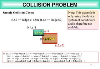 15
COLLISION PROBLEM
Sample Collision Cases:
(t.x2 >= ledge.x1) && (t.x2 <= ledge.x2)
if( ((t.x1 >= ledge.x1) && (t.x1 <= ledge.x2) && (t.y1 >= ledge.y1) && (t.y1 <= ledge.y2)) ||
((t.x1 >= ledge.x1) && (t.x1 <= ledge.x2) && (t.y2 >= ledge.y1) && (t.y2 <= ledge.y2)) ||
((t.x2 >= ledge.x1) && (t.x2 <= ledge.x2) && (t.y1 >= ledge.y1) && (t.y1 <= ledge.y2)) ||
((t.x2 >= ledge.x1) && (t.x2 <= ledge.x2) && (t.y2 >= ledge.y1) && (t.y2 <= ledge.y2)) )
LEDGE
LEDGE
(x1,y1)
(x2,y2)
(x1,y1)
(x2,y2)
TANK
Note: This example is
only using the device
system of coordinates
and is therefore not
scalable.
 