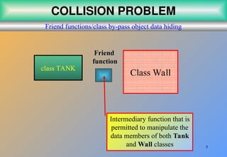 5
COLLISION PROBLEM
Friend functions/class by-pass object data hiding
Class Wall
class TANK
Friend
Friend
function
function
Intermediary function that is
permitted to manipulate the
data members of both Tank
Tank
and Wall
Wall classes
 