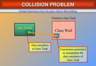 6
COLLISION PROBLEM
COLLISION PROBLEM
Friend functions/class by-pass object data hiding
Class Wall
class TANK
Friend to class Tank
Function(s) permitted
to manipulate the
data members of
class Tank
Data members
of class Tank
 