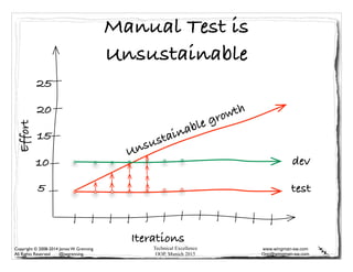 Technical Excellence
OOP, Munich 2015
www.wingman-sw.com
Oop@wingman-sw.com
Copyright © 2008-2014 James W. Grenning	

All Rights Reserved @jwgrenning.
test
Manual Test is
Unsustainable
Effort
Iterations
Unsustainable growth
dev
5
10
15
20
25
 