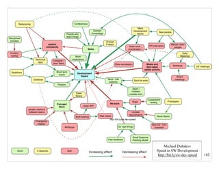 182
Michael Dubakov
Speed in SW Development
http://bit.ly/sw-dev-speed
Slow workstation
Development
Speed
Skills
Waste and
Non-value
added activity
Mentor other
people
Orange
Fridays
New people
More
Development
teams
Conferences
People who
learn things
system
complexity
Technical
debt
Cowboy
coding
Deadlines
Refactoring
Unclear
requirements
Re-work
Bad UX - Dev
transition
Focused
Work
IM/Skype
Open
Space
Emergency
rotation
people rotations
between teams
UX meetings
Unstable /
slow Tests
More work
coordination
Multi-tasking
Large WIP
Prototypes
Good Specs
Domain
Knowledge
Daily
Meetings
Sport at work
Meetings
Board
meetings
Passion
Bugs
Wait states
Good Features
Ranking Model
Do right things
HR interviews
Disciplined
process
Work
experience
Work / Life
balance
Sport /
Hobbies
outside work
Fast feedback
Short term
boost
Good It depends Bad
Increasing eﬀect Decreasing eﬀect
Overtime
Cooperative
testing
http://bit.ly/sw-dev-speed
 