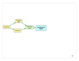 184
Development
Speed
Technical
debt
Deadlines Short term
boost
Overtime
 