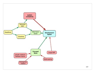 187
Development
Speed
Technical
debt
Deadlines Short term
boost
Overtime
Development
Speed
system
complexity
Technical
debt
Deadlines Short term
boost
Overtime
Development
Speed
system
complexity
Technical
debt
Deadlines
Focused
Work
Emergency
rotation
people rotations
between teams
Multi-tasking
Large WIP
Short term
boost
Overtime
 