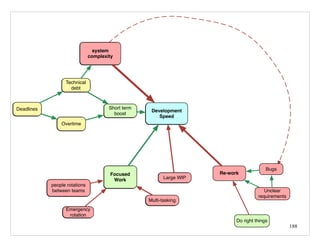 188
Development
Speed
Technical
debt
Deadlines Short term
boost
Overtime
Development
Speed
system
complexity
Technical
debt
Deadlines Short term
boost
Overtime
Development
Speed
system
complexity
Technical
debt
Deadlines
Focused
Work
Emergency
rotation
people rotations
between teams
Multi-tasking
Large WIP
Short term
boost
Overtime
Development
Speed
system
complexity
Technical
debt
Deadlines
Unclear
requirements
Re-workFocused
Work
Emergency
rotation
people rotations
between teams
Multi-tasking
Large WIP
Bugs
Do right things
Short term
boost
Overtime
 