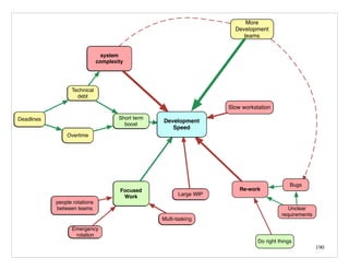 190
Development
Speed
Technical
debt
Deadlines Short term
boost
Overtime
Development
Speed
system
complexity
Technical
debt
Deadlines Short term
boost
Overtime
Development
Speed
system
complexity
Technical
debt
Deadlines
Focused
Work
Emergency
rotation
people rotations
between teams
Multi-tasking
Large WIP
Short term
boost
Overtime
Development
Speed
system
complexity
Technical
debt
Deadlines
Unclear
requirements
Re-workFocused
Work
Emergency
rotation
people rotations
between teams
Multi-tasking
Large WIP
Bugs
Do right things
Short term
boost
Overtime
Slow workstation
Development
Speed
Development
Speed
More
Development
teams
 