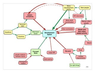 192
Development
Speed
Technical
debt
Deadlines Short term
boost
Overtime
Development
Speed
system
complexity
Technical
debt
Deadlines Short term
boost
Overtime
Development
Speed
system
complexity
Technical
debt
Deadlines
Focused
Work
Emergency
rotation
people rotations
between teams
Multi-tasking
Large WIP
Short term
boost
Overtime
Development
Speed
system
complexity
Technical
debt
Deadlines
Unclear
requirements
Re-workFocused
Work
Emergency
rotation
people rotations
between teams
Multi-tasking
Large WIP
Bugs
Do right things
Short term
boost
Overtime
Slow workstation
Development
Speed
Development
Speed
Waste and
Non-value
added activity
Mentor other
people
New people
More
Development
teams
More work
coordination
Meetings
HR interviews
 