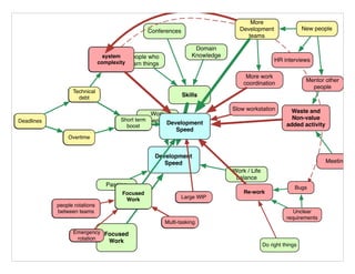 Development
Speed
Skills
Conferences
People who
learn things
Focused
Work
Domain
Knowledge
Passion
Work
experience
Work / Life
balance
Development
Speed
Technical
debt
Deadlines Short term
boost
Overtime
Development
Speed
system
complexity
Technical
debt
Deadlines Short term
boost
Overtime
Development
Speed
system
complexity
Technical
debt
Deadlines
Focused
Work
Emergency
rotation
people rotations
between teams
Multi-tasking
Large WIP
Short term
boost
Overtime
Development
Speed
system
complexity
Technical
debt
Deadlines
Unclear
requirements
Re-workFocused
Work
Emergency
rotation
people rotations
between teams
Multi-tasking
Large WIP
Bugs
Do right things
Short term
boost
Overtime
Slow workstation
Development
Speed
Development
Speed
Waste and
Non-value
added activity
Mentor other
people
New people
More
Development
teams
More work
coordination
Meetings
HR interviews
 