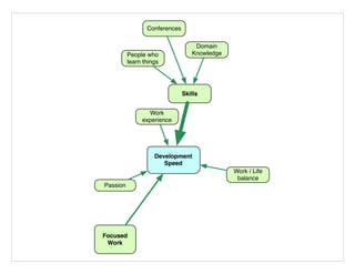 Development
Speed
Skills
Conferences
People who
learn things
Focused
Work
Domain
Knowledge
Passion
Work
experience
Work / Life
balance
 
