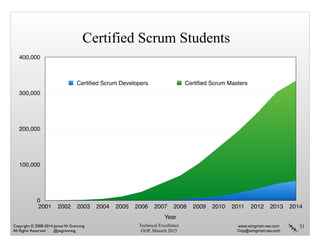 Technical Excellence
OOP, Munich 2015
www.wingman-sw.com
Oop@wingman-sw.com
Copyright © 2008-2014 James W. Grenning	

All Rights Reserved @jwgrenning.
0
100,000
200,000
300,000
400,000
Year
2001 2002 2003 2004 2005 2006 2007 2008 2009 2010 2011 2012 2013 2014
Certiﬁed Scrum Developers Certiﬁed Scrum Masters
Certified Scrum Students
31
 