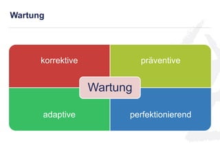Wartung
korrektive präventive
adaptive perfektionierend
Wartung
 