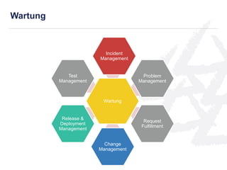 Wartung
Incident
Management
Problem
Management
Request
Fulfillment
Change
Management
Release &
Deployment
Management
Test
Management
Wartung
 