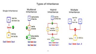 Single Inheritance
Types of Inheritance
Multilevel
Inheritance
Hybrid
Inheritance
Multiple
Inheritance
20
 