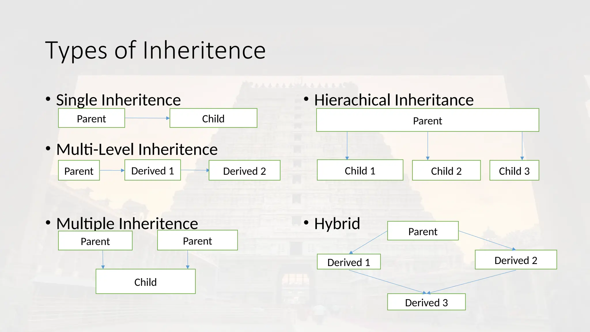 Types of Inheritence
• Single Inheritence
• Multi-Level Inheritence
• Multiple Inheritence
• Hierachical Inheritance
• Hybrid
Parent Child
Parent Derived 1 Derived 2
Parent Parent
Child
Parent
Child 1 Child 2 Child 3
Derived 1
Parent
Derived 2
Derived 3
 