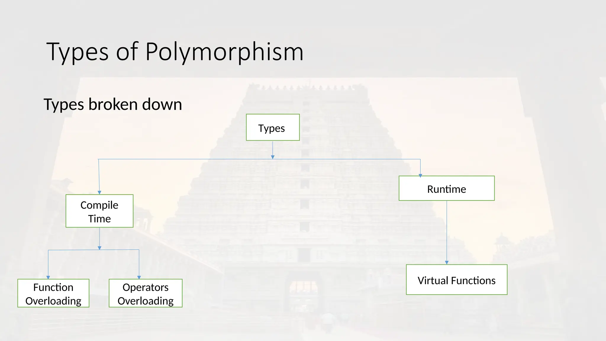Types of Polymorphism
Types broken down
Types
Compile
Time
Function
Overloading
Operators
Overloading
Runtime
Virtual Functions
 