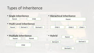 Types of Inheritence
• Single Inheritence
• Multi-Level Inheritence
• Multiple Inheritence
• Hierachical Inheritance
• Hybrid
Parent Child
Parent Derived 1 Derived 2
Parent Parent
Child
Parent
Child 1 Child 2 Child 3
Derived 1
Parent
Derived 2
Derived 3
 