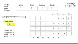 Delete
Write
Read
Execute
Bool [] Permissions = new bool[4];
Write Read Execute Delete
T F T F
1 bool : 1 byte
Bool[4] : 4 byte
1 byte : 8 bits
0 1
Write Read Execute Delete
1 0 0 0
0 1 0 0
0 0 1 0
0 0 0 1
128 64 32 16 8 4 2 1
Delete => 1
Execute => 2
Read => 4
Write => 8
 