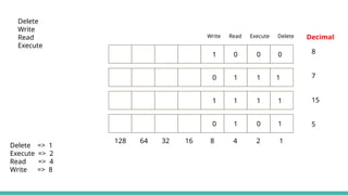 Delete
Write
Read
Execute
Write Read Execute Delete
1 0 0 0
0 1 1 1
1 1 1 1
0 1 0 1
128 64 32 16 8 4 2 1
Delete => 1
Execute => 2
Read => 4
Write => 8
Decimal
8
7
15
5
 