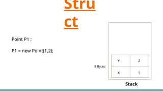 Stru
ct
Stack
Point P1 ;
Y
X
8 Bytes
P1 = new Point(1,2);
2
1
 