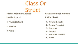 Class Or
Struct
C# Keywords Indicate The Accessibility Scope
Access Modifier Allowed
Inside Struct?
1. Private [Default]
2. Internal
3. Public
Access Modifier Allowed
Inside Class?
1. Private [Default]
2. Private Protected
3. Protected
4. Internal
5. Protected Internal
6. Public
 