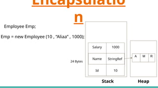 Encapsulatio
n
Stack
Employee Emp;
Salary
Name
Id
24 Bytes
Emp = new Employee (10 , “Aliaa” , 1000);
1000
10
StringRef
Heap
A M R
 