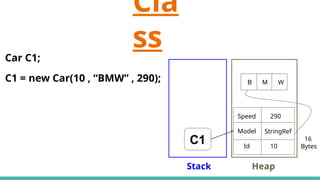 Cla
ss
Stack Heap
Car C1;
C1
C1 = new Car(10 , “BMW” , 290);
Speed
Model
Id
290
10
StringRef
B M W
16
Bytes
 