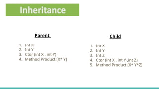 Parent
1. Int X
2. Int Y
3. Ctor (int X , int Y)
4. Method Product [X* Y]
Child
1. Int X
2. Int Y
3. Int Z
4. Ctor (int X , int Y ,int Z)
5. Method Product [X* Y*Z]
 