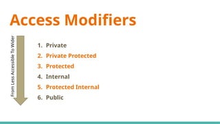 Access Modifiers
C# Keywords Indicate The Accessibility Scope
1. Private
2. Private Protected
3. Protected
4. Internal
5. Protected Internal
6. Public
From
Less
Accessible
To
Wider
 