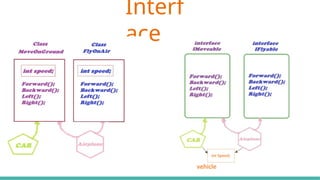 C# Keywords Indicate The Accessibility Scope
Interf
ace
 