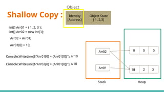 Shallow Copy :
Stack Heap
int[] Arr01 = { 1, 2, 3 };
int[] Arr02 = new int[3];
Arr01
2 3
0 0 0
Arr02
Arr02 = Arr01;
Arr01[0] = 10;
1
10
Console.WriteLine($"Arr01[0] = {Arr01[0]}");
Console.WriteLine($"Arr02[0] = {Arr01[0]}");
// 10
//10
Object
Identity Object State
[Address] [ 1, 2,3]
 