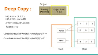 Deep Copy :
Stack Heap
int[] Arr01 = { 1, 2, 3 };
int[] Arr02 = new int[3];
Arr01
2 3
0 0 0
Arr02
Arr02 = (int[])Arr01.Clone();
Arr01[0] = 10;
1
10
Console.WriteLine($"Arr01[0] = {Arr01[0]}");
Console.WriteLine($"Arr02[0] = {Arr01[0]}");
// 10
// 1
1 2 3
Object
Identity Object State
[Address] [ 1, 2,3]
 