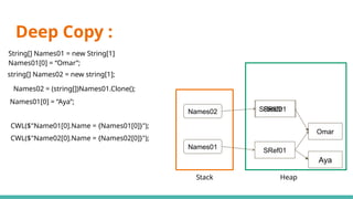 Deep Copy :
Stack Heap
String[] Names01 = new String[1]
Names01[0] = “Omar”;
Names01
SRef01
SRef02
Names02
string[] Names02 = new string[1];
Names02 = (string[])Names01.Clone();
Names01[0] = “Aya”;
Omar
Aya
CWL($"Name01[0].Name = {Names01[0]}");
CWL($"Name02[0].Name = {Names02[0]}");
SRef01
 