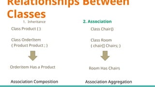 Relationships Between
Classes
1. Inheritance 2. Association
Class Product { }
Class OrderItem
{ Product Product ; }
Association Composition
Class Chair{}
Class Room
{ chair[] Chairs; }
Orderitem Has a Product
Association Aggregation
Room Has Chairs
 