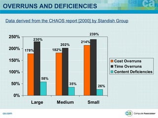 OVERRUNS AND DEFICIENCIES
202%
214%
182%178%
239%
230%
26%
35%
58%
0%
50%
100%
150%
200%
250%
Large Medium Small
Cost Overruns
Time Overruns
Content Deficiencies
Data derived from the CHAOS report [2000] by Standish Group
 