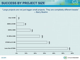 SUCCESS BY PROJECT SIZE
33%
25%
15%
8%
55%
0%
0% 10% 20% 30% 40% 50% 60%
Less than $750K
$750K to $1.5M
$1.5M to $3M
$3M to $6M
$6M to $10M
Over $10M
“Large projects are not just bigger small projects. They are completely different beasts”
-- Barry Boehm
 