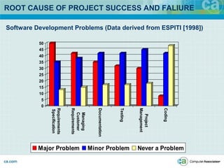 ROOT CAUSE OF PROJECT SUCCESS AND FALIURE
0
5
10
15
20
25
30
35
40
45
50
Requirements
Specification
Managing
Customer
Requirements
Documentation
Testing
Project
Management
Coding
Major Problem Minor Problem Never a Problem
Software Development Problems (Data derived from ESPITI [1998])
 