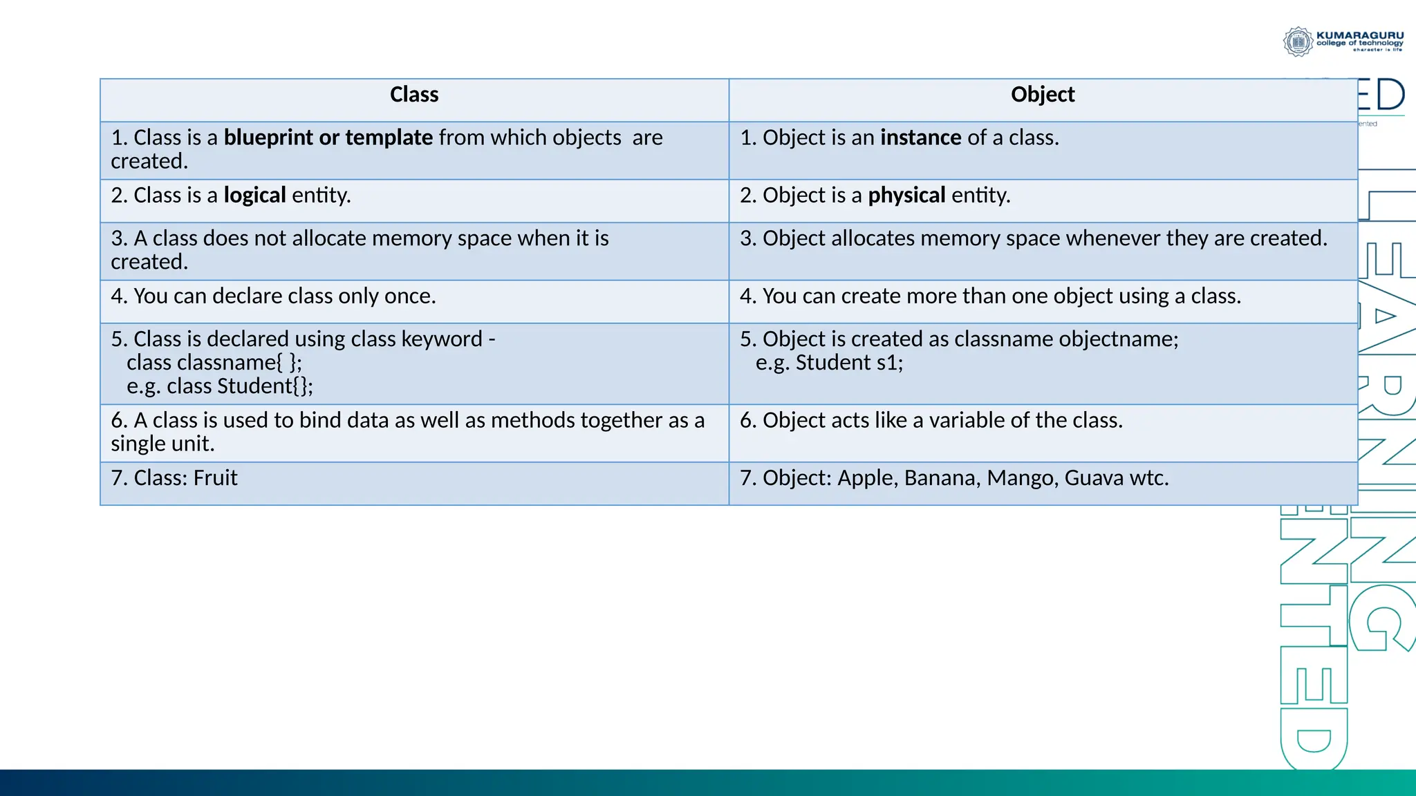 Class Object
1. Class is a blueprint or template from which objects are
created.
1. Object is an instance of a class.
2. Class is a logical entity. 2. Object is a physical entity.
3. A class does not allocate memory space when it is
created.
3. Object allocates memory space whenever they are created.
4. You can declare class only once. 4. You can create more than one object using a class.
5. Class is declared using class keyword -
class classname{ };
e.g. class Student{};
5. Object is created as classname objectname;
e.g. Student s1;
6. A class is used to bind data as well as methods together as a
single unit.
6. Object acts like a variable of the class.
7. Class: Fruit 7. Object: Apple, Banana, Mango, Guava wtc.
 