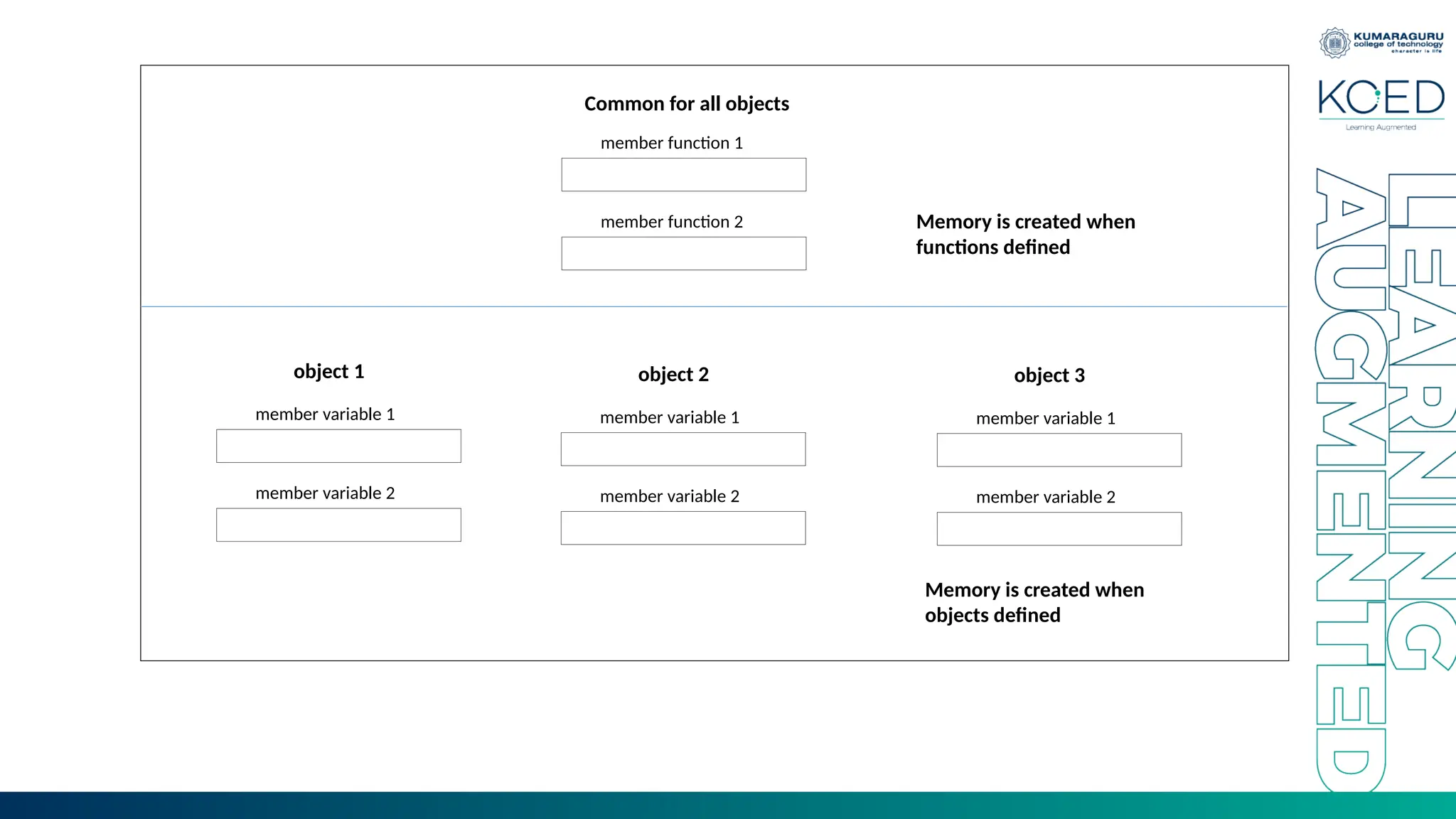 Common for all objects
member function 1
member function 2 Memory is created when
functions defined
object 1
member variable 1
member variable 2
object 2
member variable 1
member variable 2
object 3
member variable 1
member variable 2
Memory is created when
objects defined
 