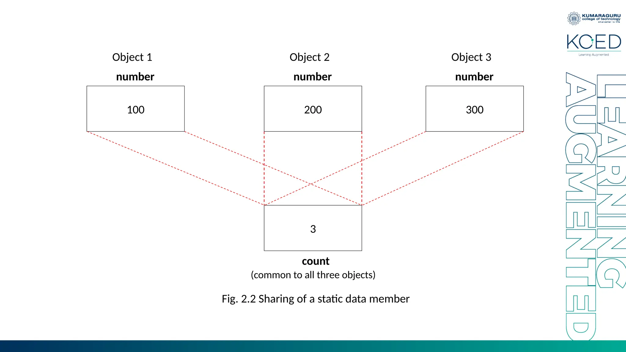100
Object 1
number
200
Object 2
number
300
Object 3
number
3
count
(common to all three objects)
Fig. 2.2 Sharing of a static data member
 