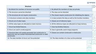 Structure Class
1. By default the members of structure are public. 1. By default the members of class are private.
2. The structure cannot be inherited. 2. The class can be inherited.
3. The structures do not require constructors. 3. The classes require constructors for initializing the objects.
4. A structure contains only data members. 4. A class contains the data as well as the function members.
5. Structs are of value types. 5. Classes are of reference types.
6. All the value types are allocated on stack memory. 6. All the reference types are allocated on heap memory.
7. Struct has limited features. 7. Class has limitless features.
8. Struct are used in small programs. 8. Class is generally used in large programs.
9. Structure does not contain parameter less constructor or
destructor, but can contain Parameterized constructor or static
constructor.
9. Classes can contain constructor or destructor.
10. The data member of struct can’t be protected. 10. The data member of a class can be protected.
 