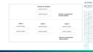 Common for all objects
member function 1
member function 2 Memory is created when
functions defined
object 1
member variable 1
member variable 2
object 2
member variable 1
member variable 2
object 3
member variable 1
member variable 2
Memory is created when
objects defined
 