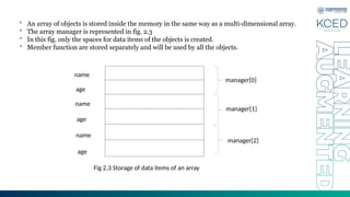 • An array of objects is stored inside the memory in the same way as a multi-dimensional array.
• The array manager is represented in fig. 2.3
• In this fig. only the spaces for data items of the objects is created.
• Member function are stored separately and will be used by all the objects.
name
name
name
age
age
age
manager[0]
manager[1]
manager[2]
Fig 2.3 Storage of data items of an array
 