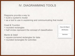 IV. DIAGRAMMING TOOLS
Diagrams provide a way to:
> build a system's model
> as a tool to use in explaining and communicating that model
Coad & Yourdon
> rounded rectangles
> half circles represent the concept of classification
Martin & Odell
> square-cornered rectangles for data
> rounded rectangles for activities
 