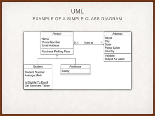 EXAMPLE OF A SIMPLE CLASS DIAGRAM
UML
 