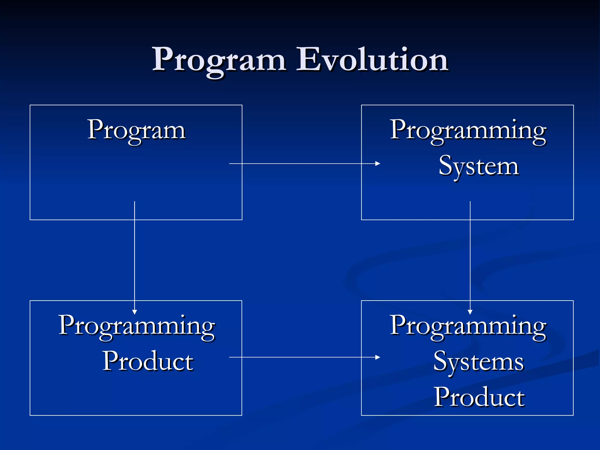 Program Evolution Program Programming System Programming Product Programming Systems Product 