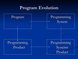 Program Evolution Program Programming System Programming Product Programming Systems Product 
