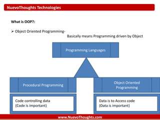 NuevoThoughts Technologies
www.NuevoThoughts.com
What is OOP?:
 Object Oriented Programming-
Basically means Programming driven by Object
Object Oriented
Programming
Procedural Programming
Programming Languages
Code controlling data
(Code is important)
Data is to Access code
(Data is important)
 