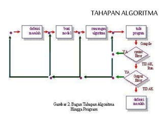 TAHAPAN ALGORITMA
 